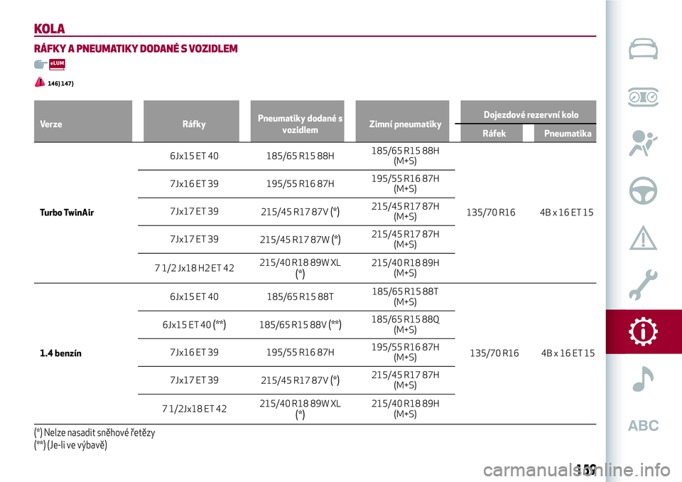 Alfa Romeo MiTo 2021  Návod k použití a údržbě (in Czech) KOLA
RÁFKY A PNEUMATIKY DODANÉ S VOZIDLEM
146) 147)
Verze RáfkyPneumatiky dodané s
vozidlemZimní pneumatikyDojezdové rezervní kolo
Ráfek Pneumatika
Turbo TwinAir6Jx15
ET 40 185/65 R15 88H185/6