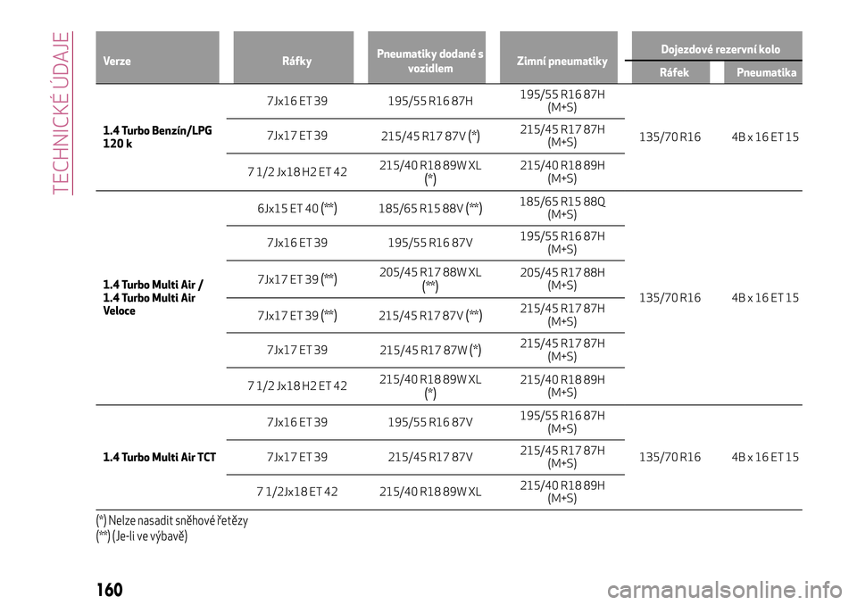 Alfa Romeo MiTo 2020 Návod k použití a údržbě (in Czech) Verze RáfkyPneumatiky dodané s
vozidlemZimní pneumatikyDojezdové rezervní kolo
Ráfek Pneumatika
1.4 Turbo Benzín/LPG
120
k7Jx16 ET 39 195/55 R16 87H195/55 R16 87H
(M+S)
135/70 R16 4B x 16 ET 15 Alfa Romeo MiTo 2020 Návod k použití a údržbě (in Czech) Verze RáfkyPneumatiky dodané s
vozidlemZimní pneumatikyDojezdové rezervní kolo
Ráfek Pneumatika
1.4 Turbo Benzín/LPG
120
k7Jx16 ET 39 195/55 R16 87H195/55 R16 87H
(M+S)
135/70 R16 4B x 16 ET 15