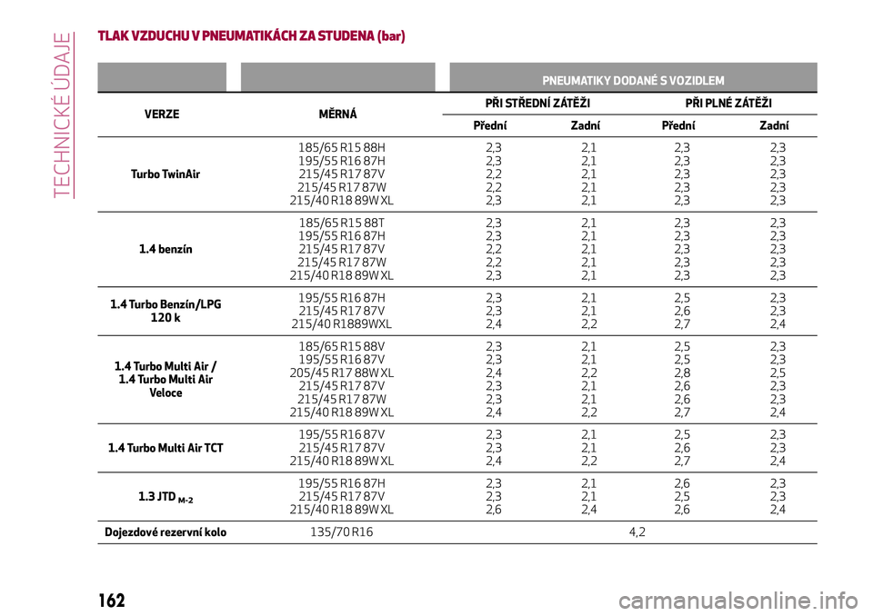 Alfa Romeo MiTo 2020 Návod k použití a údržbě (in Czech) TLAK VZDUCHU V PNEUMATIKÁCH ZA STUDENA (bar)
PNEUMATIKY DODANÉ S VOZIDLEM
VERZE MĚRNÁPŘI STŘEDNÍ ZÁTĚŽI PŘI PLNÉ ZÁTĚŽI
Přední Zadní Přední Zadní
Turbo TwinAir185/65 R15 88H
195/5 Alfa Romeo MiTo 2020 Návod k použití a údržbě (in Czech) TLAK VZDUCHU V PNEUMATIKÁCH ZA STUDENA (bar)
PNEUMATIKY DODANÉ S VOZIDLEM
VERZE MĚRNÁPŘI STŘEDNÍ ZÁTĚŽI PŘI PLNÉ ZÁTĚŽI
Přední Zadní Přední Zadní
Turbo TwinAir185/65 R15 88H
195/5