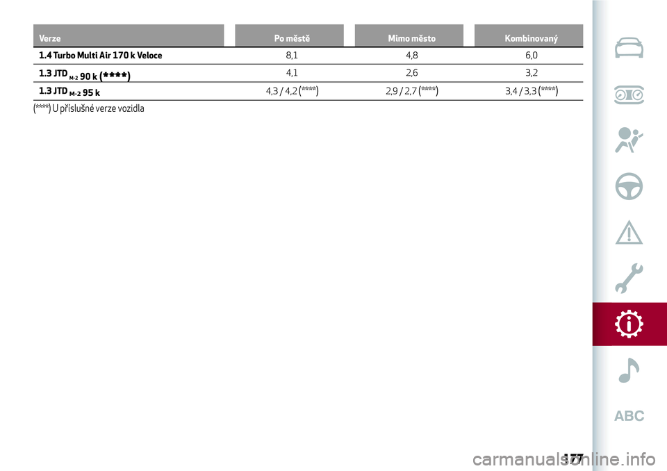 Alfa Romeo MiTo 2021 Návod k použití a údržbě (in Czech) Verze Po městě Mimo město Kombinovaný
1.4 Turbo Multi Air 170 k Veloce8,1
4,8 6,0
1.3 JTD
M-290 k(****)4,1 2,6 3,2
1.3 JTD
M-295 k4,3 / 4,2(****)2,9 / 2,7(****)3,4 / 3,3(****)
(****) U příslušn Alfa Romeo MiTo 2021 Návod k použití a údržbě (in Czech) Verze Po městě Mimo město Kombinovaný
1.4 Turbo Multi Air 170 k Veloce8,1
4,8 6,0
1.3 JTD
M-290 k(****)4,1 2,6 3,2
1.3 JTD
M-295 k4,3 / 4,2(****)2,9 / 2,7(****)3,4 / 3,3(****)
(****) U příslušn
