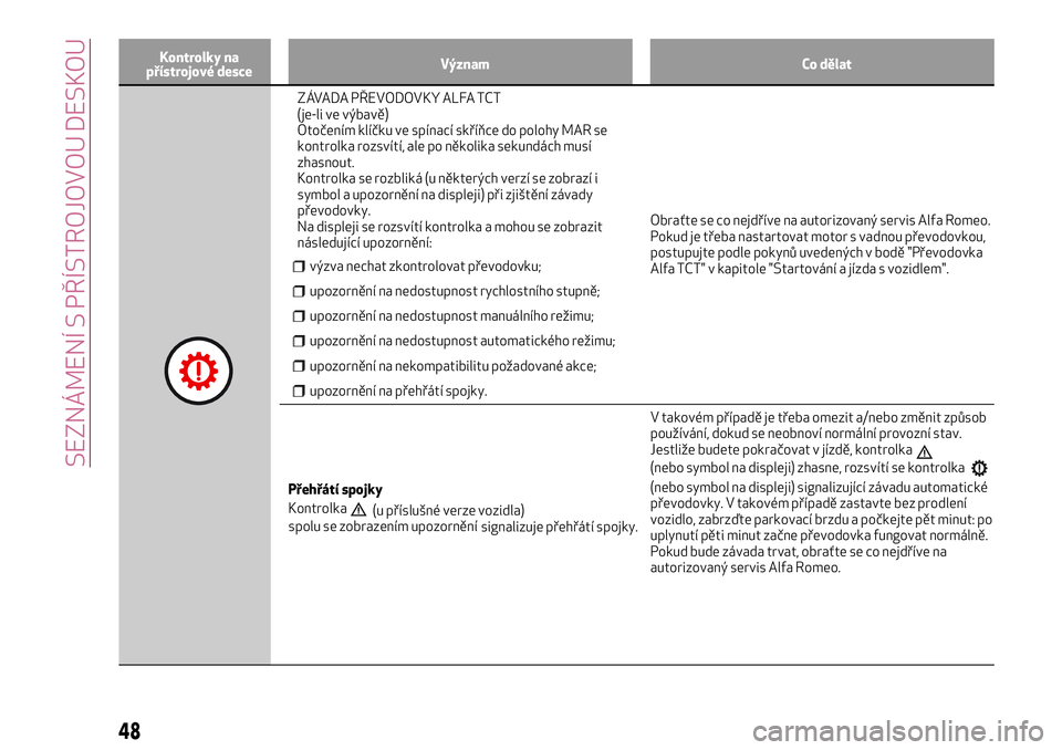 Alfa Romeo MiTo 2021  Návod k použití a údržbě (in Czech) Kontrolky na
přístrojové desceVýznam Co dělat
ZÁVADA PŘEVODOVKY ALFA TCT
(je-li ve výbavě)
Otočením klíčku ve spínací skříňce do polohy MAR se
kontrolka rozsvítí, ale po několika 