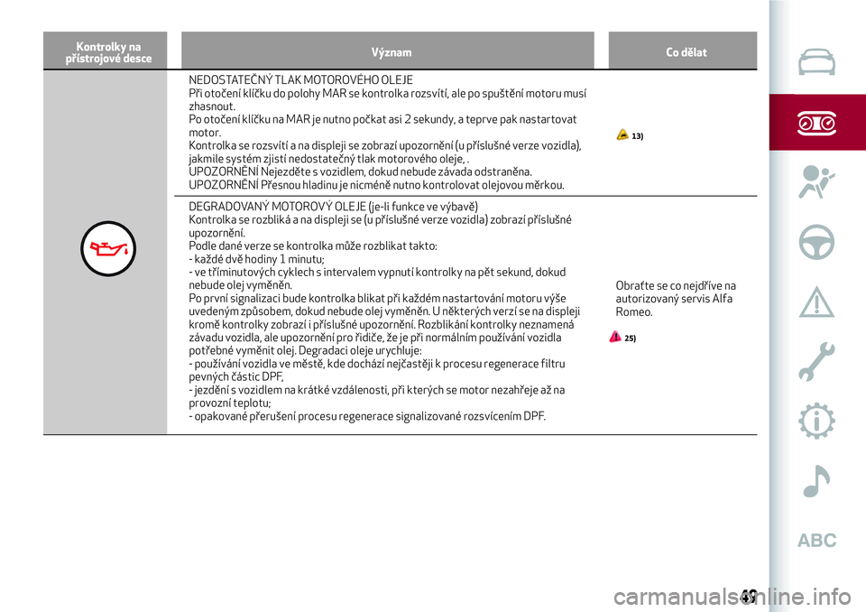 Alfa Romeo MiTo 2021  Návod k použití a údržbě (in Czech) Kontrolky na
přístrojové desceVýznam Co dělat
NEDOSTATEČNÝ TLAK MOTOROVÉHO OLEJE
Při otočení klíčku do polohy MAR se kontrolka rozsvítí, ale po spuštění motoru musí
zhasnout.
Po oto