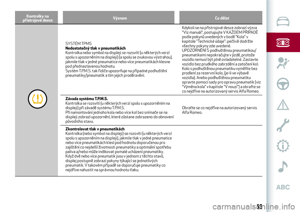 Alfa Romeo MiTo 2021  Návod k použití a údržbě (in Czech) Kontrolky na
přístrojové desceVýznam Co dělat
SYSTÉM TPMS
Nedostatečný tlak v pneumatikách
Kontrolka nebo symbol na displeji se rozsvítí (u některých verzí
spolu s upozorněním na displ