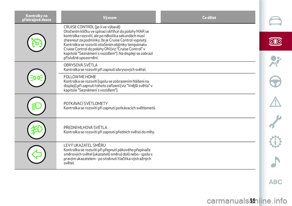 Alfa Romeo MiTo 2021  Návod k použití a údržbě (in Czech) Kontrolky na
přístrojové desceVýznam Co dělat
CRUISE CONTROL (je-li ve výbavě)
Otočením klíčku ve spínací skříňce do polohy MAR se
kontrolka rozsvítí, ale po několika sekundách mus
