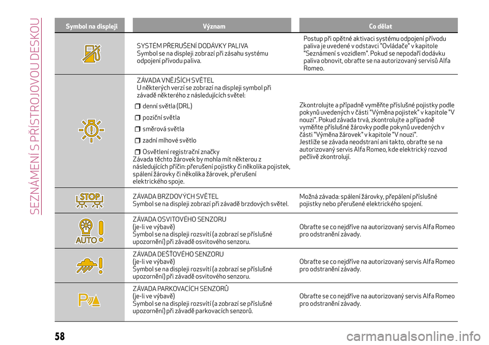 Alfa Romeo MiTo 2018  Návod k použití a údržbě (in Czech) Symbol na displeji Význam Co dělat
SYSTÉM PŘERUŠENÍ DODÁVKY PALIVA
Symbol se na displeji zobrazí při zásahu systému
odpojení přívodu paliva.Postup při opětné aktivaci systému odpojen