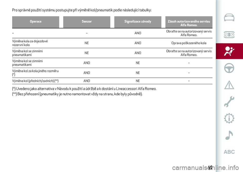 Alfa Romeo MiTo 2021  Návod k použití a údržbě (in Czech) Pro správné použití systému postupujte při výměně kol/pneumatik podle následující tabulky:
Operace Senzor Signalizace závady Zásah autorizovaného servisu
Alfa Romeo.
– – ANOObraťte
