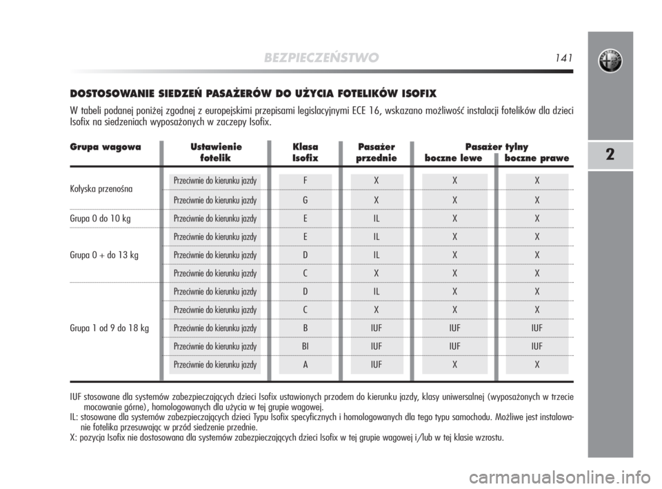 Alfa Romeo MiTo 2008  Instrukcja obsługi (in Polish) BEZPIECZEŃSTWO141
2
DOSTOSOWANIE SIEDZE¡ PASA˚ERÓW DO U˚YCIA FOTELIKÓW ISOFIX
W tabeli podanej poniżej zgodnej z europejskimi przepisami legislacyjnymi ECE 16, wskazano możliwość instalacji 