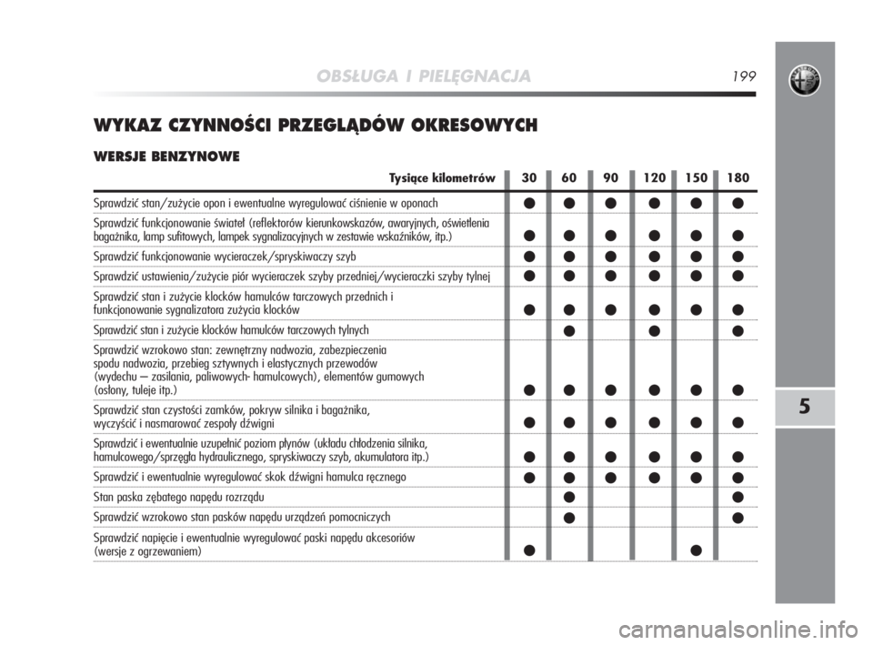 Alfa Romeo MiTo 2009  Instrukcja obsługi (in Polish) OBSŁUGA I PIELĘGNACJA199
5
WYKAZ CZYNNOÂCI PRZEGLÑDÓW OKRESOWYCH
WERSJE BENZYNOWE
Tysiące kilometrów
Sprawdzić stan/zużycie opon i ewentualne wyregulować ciśnienie w oponach
Sprawdzić funk