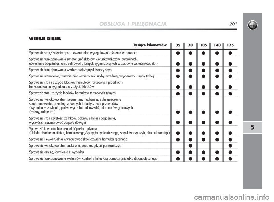 Alfa Romeo MiTo 2009  Instrukcja obsługi (in Polish) OBSŁUGA I PIELĘGNACJA201
5
WERSJE DIESEL
35 70 105 140 175
   
   
   
   
   
   
   
   
   
   

   
   
Tysiące kilometrów
Sprawdz
