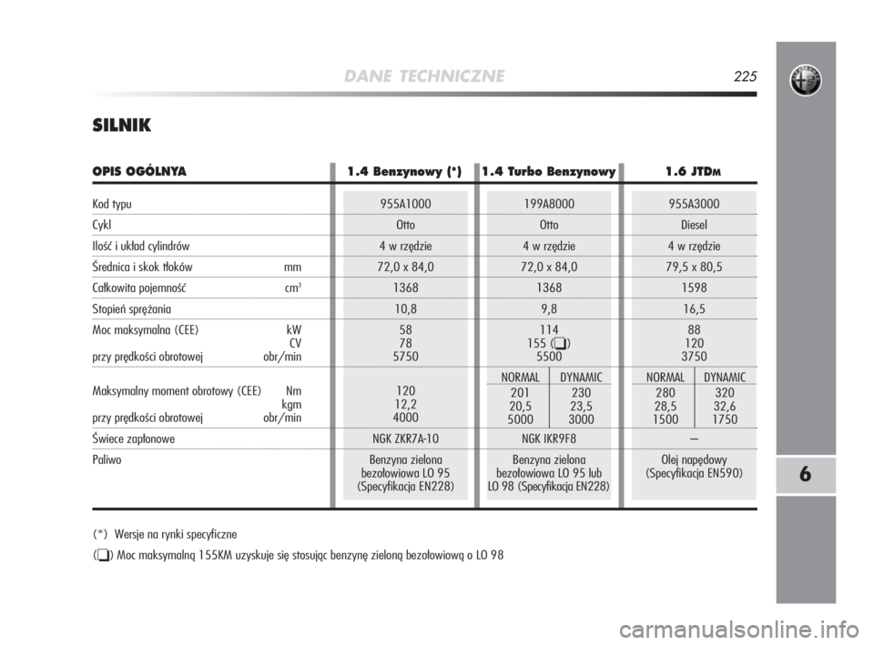 Alfa Romeo MiTo 2009  Instrukcja obsługi (in Polish) 955A3000
Diesel
4 w rzędzie
79,5 x 80,5
1598
16,5
88
120
3750
NORMAL DYNAMIC
280 320
28,5 32,6
1500 1750
–
Olej napędowy
(Specyfikacja EN590)
199A8000
Otto
4 w rzędzie
72,0 x 84,0
1368
9,8
114
15