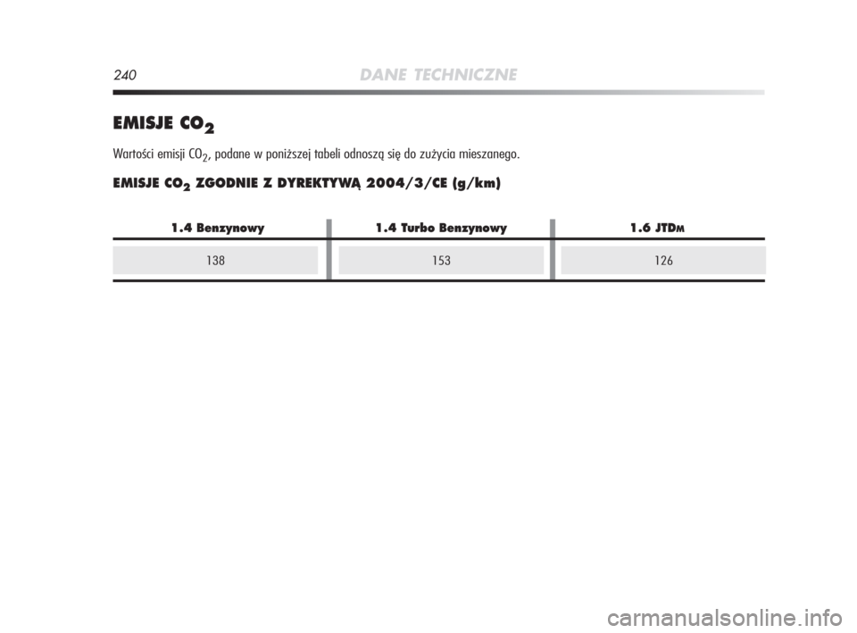 Alfa Romeo MiTo 2008  Instrukcja obsługi (in Polish) 138
240DANE TECHNICZNE
EMISJE CO2
Wartości emisji CO2, podane w poniższej tabeli odnoszą się do zużycia mieszanego.
EMISJE CO2ZGODNIE Z DYREKTYWÑ 2004/3/CE (g/km)
153126
1.4 Benzynowy  1.4 Turbo
