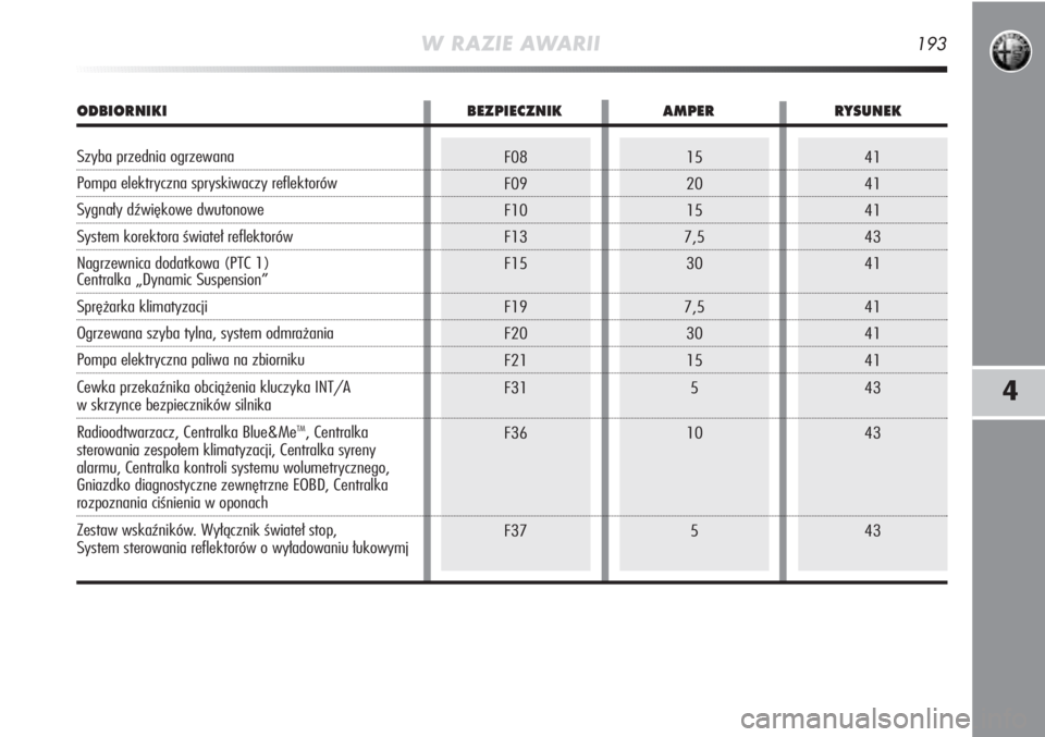 Alfa Romeo MiTo 2011  Instrukcja obsługi (in Polish) W RAZIE AWARII193
4
15
20
15
7,5
30
7,5 30
15
5
10
541
41
41
43
41
41
41
41
43
43
43F08
F09
F10
F13
F15
F19
F20
F21
F31
F36
F37
ODBIORNIKI BEZPIECZNIKAM PER RYSUNEK
Szyba przednia ogrzewana
Pompa elek