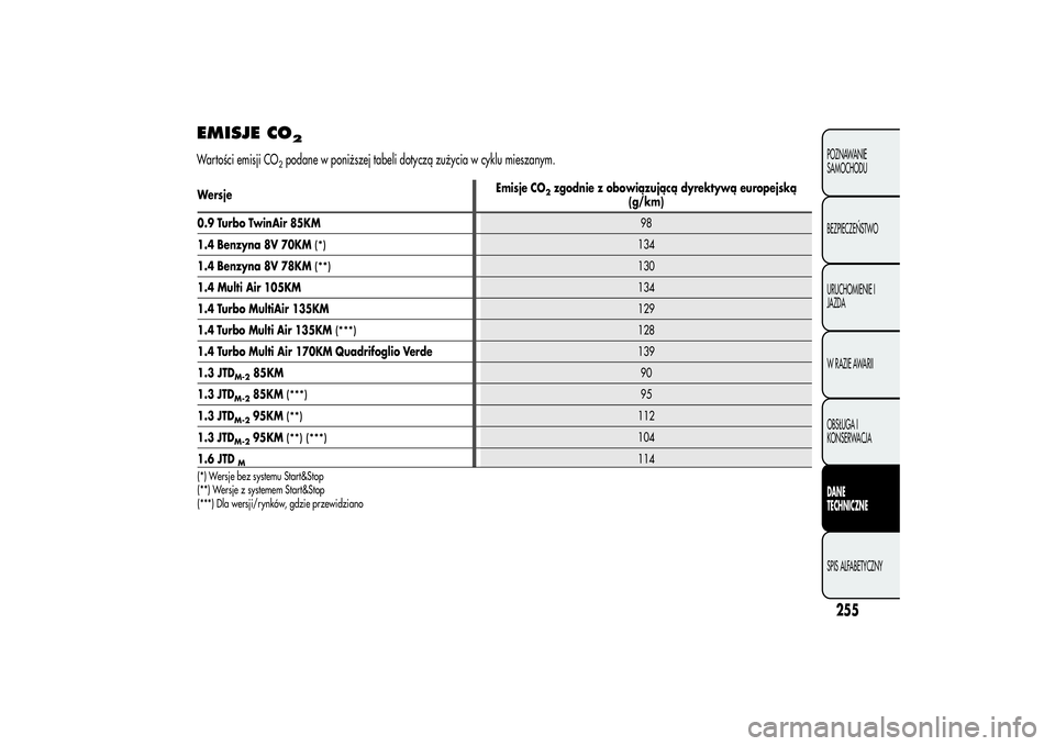 Alfa Romeo MiTo 2013 Instrukcja obsługi (in Polish) EMISJE CO
2
Wartości emisji CO
2podane w poniższej tabeli dotyczą zużycia w cyklu mieszanym.
255POZNAWANIE
SAMOCHODU
BEZPIECZEŃSTWO
URUCHOMIENIE I
JAZDA
W RAZIE AWARII
OBSŁUGA I
KONSERWACJADANE
Alfa Romeo MiTo 2013 Instrukcja obsługi (in Polish) EMISJE CO
2
Wartości emisji CO
2podane w poniższej tabeli dotyczą zużycia w cyklu mieszanym.
255POZNAWANIE
SAMOCHODU
BEZPIECZEŃSTWO
URUCHOMIENIE I
JAZDA
W RAZIE AWARII
OBSŁUGA I
KONSERWACJADANE