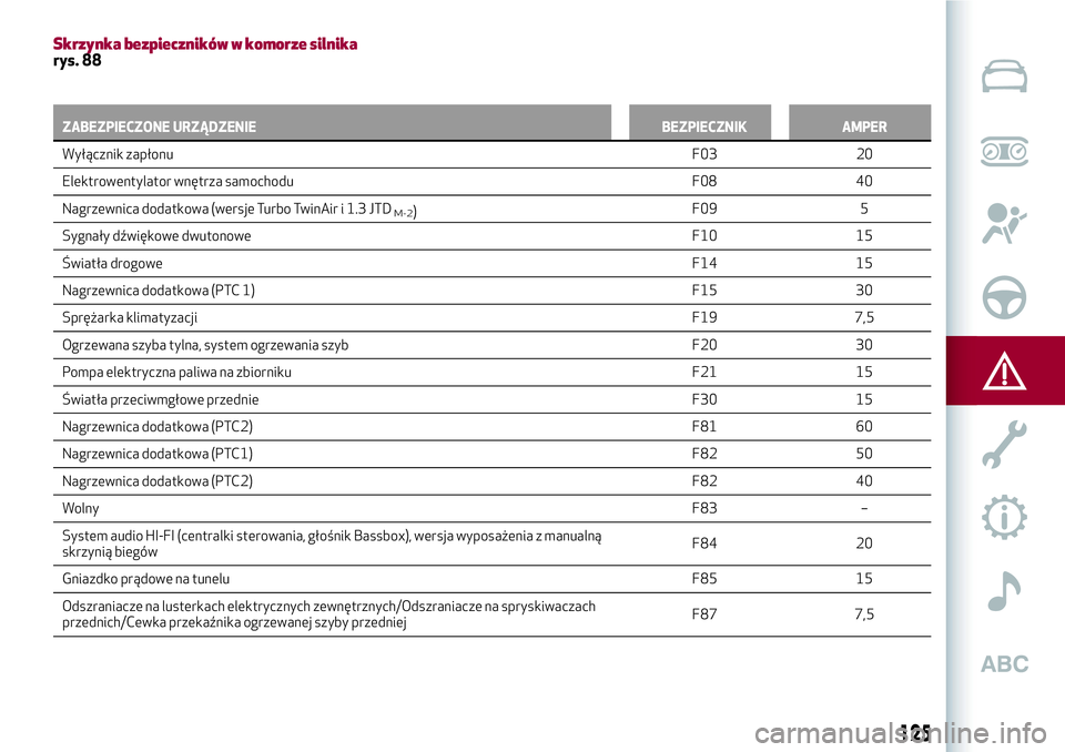 Alfa Romeo MiTo 2019  Instrukcja obsługi (in Polish) Skrzynka bezpieczników w komorze silnikarys. 88
ZABEZPIECZONE URZĄDZENIE BEZPIECZNIK AMPER
Wyłącznik zapłonuF03
20
Elektrowentylator wnętrza samochodu F08 40
Nagrzewnica dodatkowa (wersje Turbo 