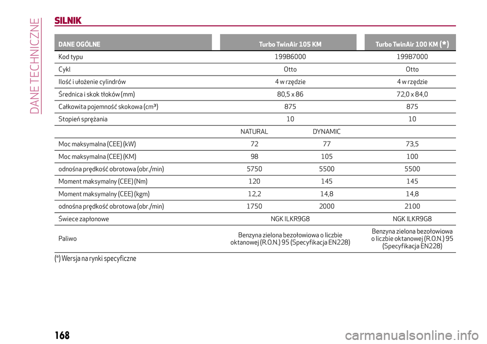 Alfa Romeo MiTo 2018  Instrukcja obsługi (in Polish) SILNIK
DANE OGÓLNE Turbo TwinAir 105 KM Turbo TwinAir 100 KM(*)
Kod typu 199B6000 199B7000
CyklOtto Otto
Ilość i ułożenie cylindrów 4 w rzędzie 4 w rzędzie
Średnica i skok tłoków (mm) 80,5 