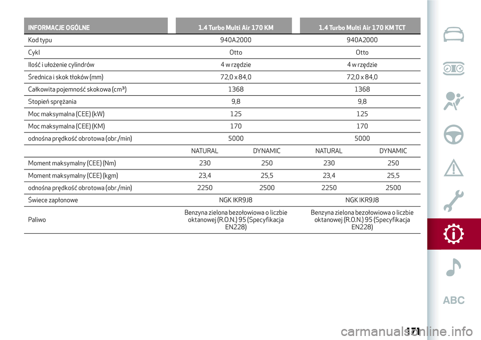 Alfa Romeo MiTo 2019 Instrukcja obsługi (in Polish) INFORMACJE OGÓLNE 1.4 Turbo Multi Air 170 KM 1.4 Turbo Multi Air 170 KM TCT
Kod typu 940A2000 940A2000
Cykl
Otto Otto
Ilość i ułożenie cylindrów 4 w rzędzie 4 w rzędzie
Średnica i skok tłok Alfa Romeo MiTo 2019 Instrukcja obsługi (in Polish) INFORMACJE OGÓLNE 1.4 Turbo Multi Air 170 KM 1.4 Turbo Multi Air 170 KM TCT
Kod typu 940A2000 940A2000
Cykl
Otto Otto
Ilość i ułożenie cylindrów 4 w rzędzie 4 w rzędzie
Średnica i skok tłok