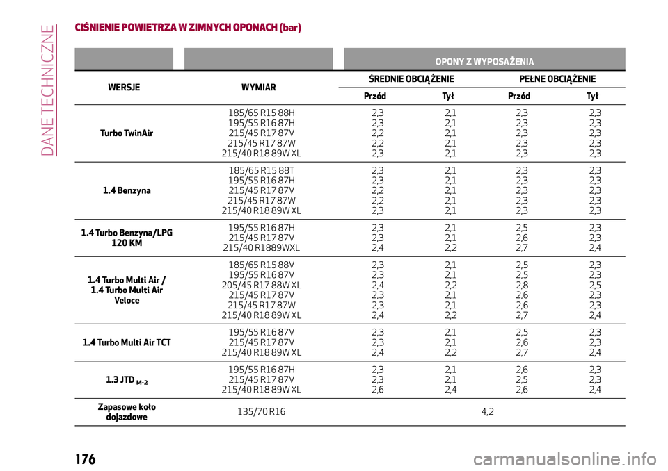 Alfa Romeo MiTo 2019 Instrukcja obsługi (in Polish) CIŚNIENIE POWIETRZA W ZIMNYCH OPONACH (bar)
OPONY Z WYPOSAŻENIA
WERSJE WYMIARŚREDNIE
OBCIĄŻENIE PEŁNE OBCIĄŻENIE
Przód Tył Przód Tył
Turbo TwinAir185/65 R15 88H
195/55 R16 87H
215/45 R17 8 Alfa Romeo MiTo 2019 Instrukcja obsługi (in Polish) CIŚNIENIE POWIETRZA W ZIMNYCH OPONACH (bar)
OPONY Z WYPOSAŻENIA
WERSJE WYMIARŚREDNIE
OBCIĄŻENIE PEŁNE OBCIĄŻENIE
Przód Tył Przód Tył
Turbo TwinAir185/65 R15 88H
195/55 R16 87H
215/45 R17 8
