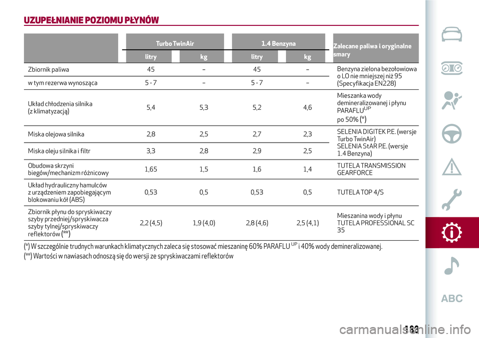 Alfa Romeo MiTo 2019 Instrukcja obsługi (in Polish) UZUPEŁNIANIE POZIOMU PŁYNÓW
Turbo TwinAir 1.4 Benzyna
Zalecane paliwa i oryginalne
smary
litry kg litry kg
Zbiornik paliwa 45 – 45 –Benzynazielona bezołowiowa
o LO nie mniejszej niż 95
(Specy Alfa Romeo MiTo 2019 Instrukcja obsługi (in Polish) UZUPEŁNIANIE POZIOMU PŁYNÓW
Turbo TwinAir 1.4 Benzyna
Zalecane paliwa i oryginalne
smary
litry kg litry kg
Zbiornik paliwa 45 – 45 –Benzynazielona bezołowiowa
o LO nie mniejszej niż 95
(Specy