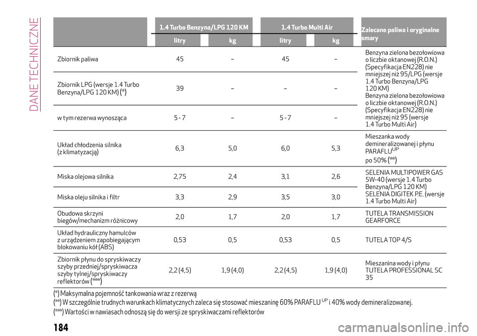 Alfa Romeo MiTo 2019 Instrukcja obsługi (in Polish) 1.4 Turbo Benzyna/LPG 120 KM 1.4 Turbo Multi Air
Zalecane paliwa i oryginalne
smary
litry kg litry kg
Zbiornik paliwa 45 – 45 –Benzynazielona bezołowiowa
o liczbie oktanowej (R.O.N.)
(Specyfikacj Alfa Romeo MiTo 2019 Instrukcja obsługi (in Polish) 1.4 Turbo Benzyna/LPG 120 KM 1.4 Turbo Multi Air
Zalecane paliwa i oryginalne
smary
litry kg litry kg
Zbiornik paliwa 45 – 45 –Benzynazielona bezołowiowa
o liczbie oktanowej (R.O.N.)
(Specyfikacj