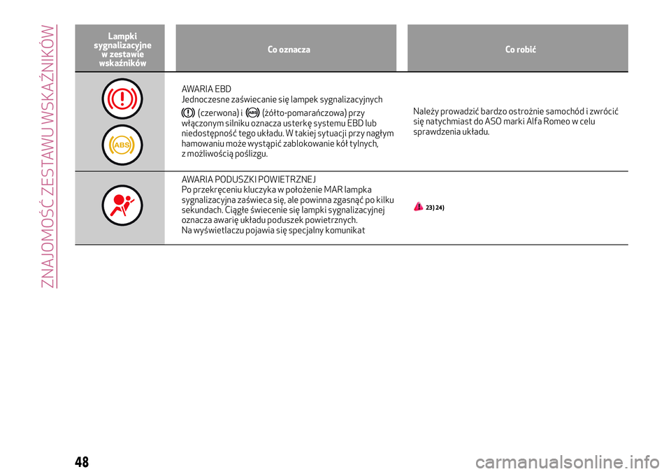 Alfa Romeo MiTo 2018  Instrukcja obsługi (in Polish) Lampki
sygnalizacyjne
w zestawie
wskaźnikówCo oznacza Co robić
AWARIA EBD
Jednoczesne zaświecanie się lampek sygnalizacyjnych
(czerwona) i(żółto-pomarańczowa) przy
włączonym silniku oznacza