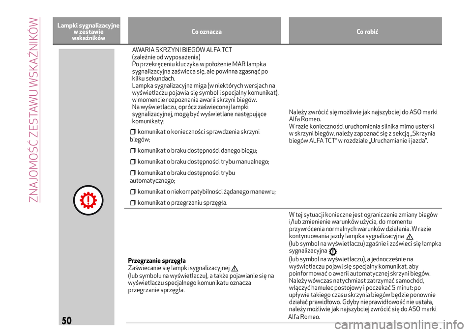 Alfa Romeo MiTo 2019  Instrukcja obsługi (in Polish) Lampki sygnalizacyjne
w zestawie
wskaźnikówCo oznacza Co robić
AWARIA SKRZYNI BIEGÓW ALFA TCT
(zależnie od wyposażenia)
Po przekręceniu kluczyka w położenie MAR lampka
sygnalizacyjna zaświec