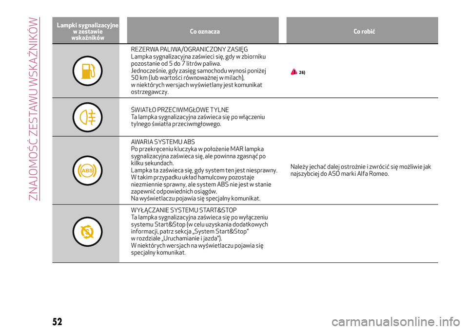 Alfa Romeo MiTo 2018  Instrukcja obsługi (in Polish) Lampki sygnalizacyjne
w zestawie
wskaźnikówCo oznacza Co robić
REZERWA PALIWA/OGRANICZONY ZASIĘG
Lampka sygnalizacyjna zaświeci się, gdy w zbiorniku
pozostanie od 5 do 7 litrów paliwa.
Jednocze