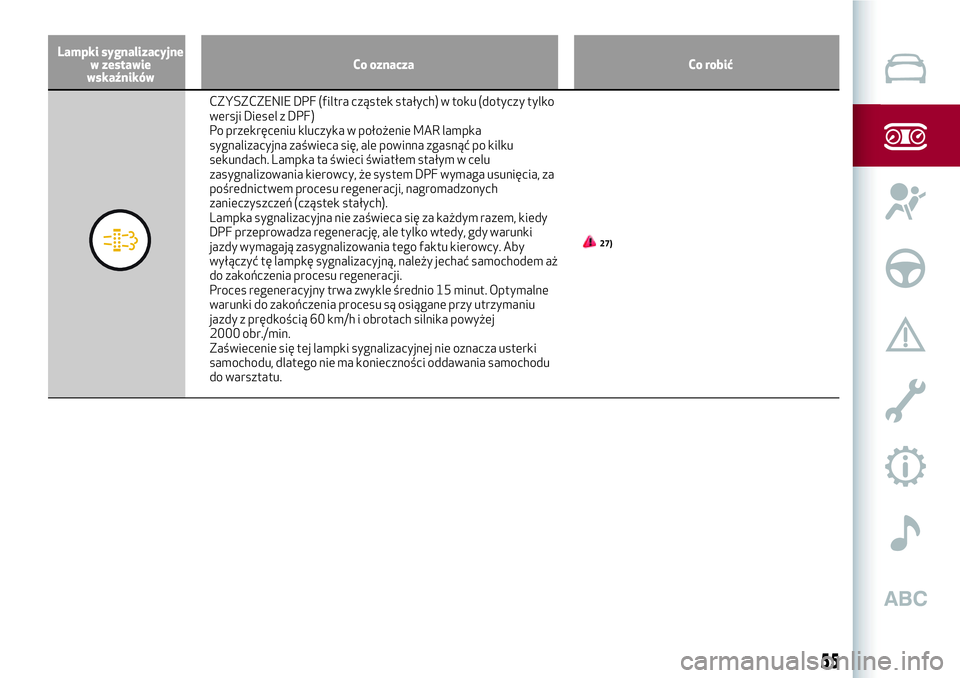 Alfa Romeo MiTo 2019  Instrukcja obsługi (in Polish) Lampki sygnalizacyjne
w zestawie
wskaźnikówCo oznacza Co robić
CZYSZCZENIE DPF (filtra cząstek stałych) w toku (dotyczy tylko
wersji Diesel z DPF)
Po przekręceniu kluczyka w położenie MAR lamp