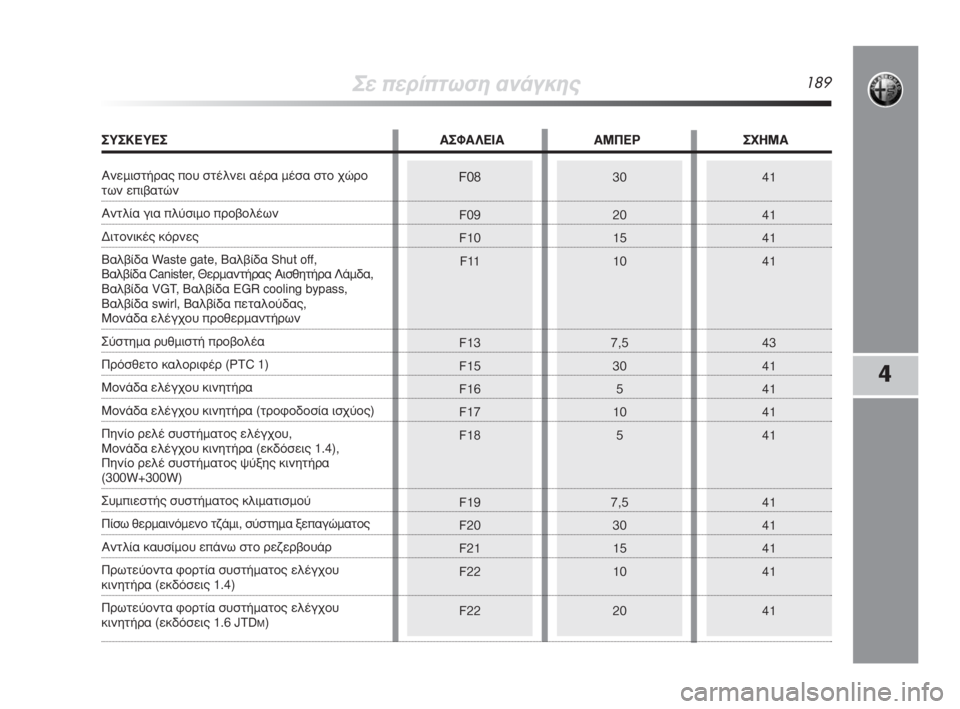 Alfa Romeo MiTo 2008  ΒΙΒΛΙΟ ΧΡΗΣΗΣ ΚΑΙ ΣΥΝΤΗΡΗΣΗΣ (in Greek) F08
F09
F10
F11
F13
F15
F16
F17
F18
F19
F20
F21
F22
F22
30
20
15
10
7,5
30
5
10
5
7,5
30
15
10
2041
41
41
41
43
41
41
41
41
41
41
41
41
41
™Â�ÒÂÚ›�ÒÙˆÛË ·Ó¿ÁÎË˜189
™À™�œ�˜À