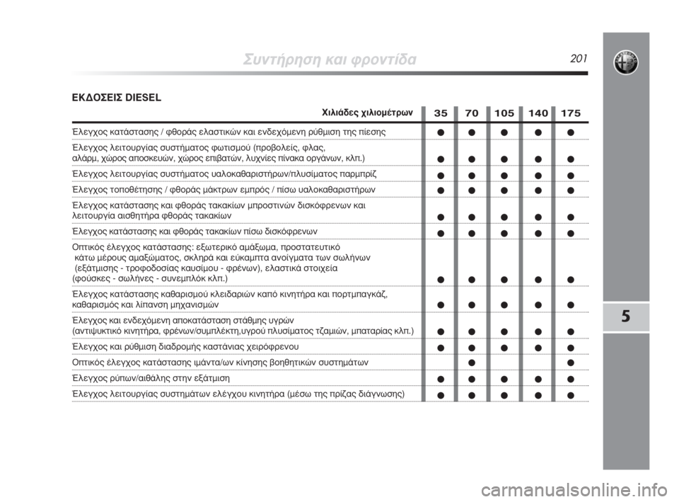 Alfa Romeo MiTo 2008  ΒΙΒΛΙΟ ΧΡΗΣΗΣ ΚΑΙ ΣΥΝΤΗΡΗΣΗΣ (in Greek) ™˘ÓÙ‹ÚËÛË Î·È ÊÚÔÓÙ›‰·201
5
∂∫¢√™∂π™ DIESEL
35 70 105 140 175
●● ● ● ●
●● ● ● ●
●● ● ● ●
●● ● ● ●
●● ● ● ●
●�