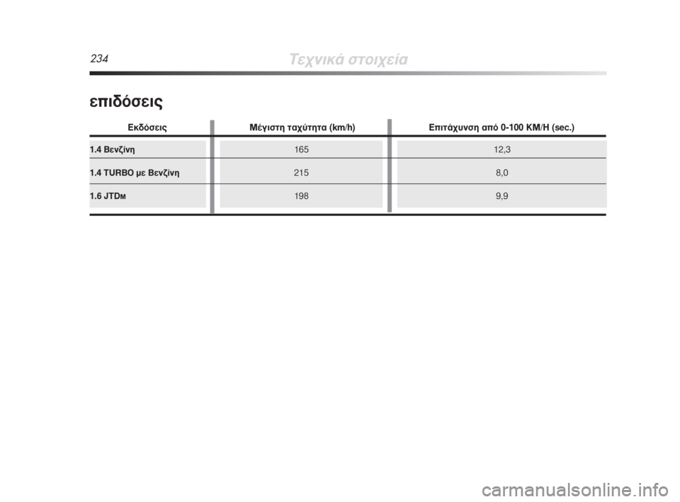 Alfa Romeo MiTo 2008  ΒΙΒΛΙΟ ΧΡΗΣΗΣ ΚΑΙ ΣΥΝΤΗΡΗΣΗΣ (in Greek) 1.4 μÂÓ˙›ÓË
1.4 TURBO ÌÂ μÂÓ˙›ÓË
1.6 JTD
M
165
215
19812,3
8,0
9,9
234ΔÂ¯ÓÈÎ¿ ÛÙÔÈ¯Â›·
ÂÈ‰ﬁÛÂÈ˜
∂Î‰ﬁÛÂÈ˜ ª¤ÁÈÛÙË Ù·¯‡ÙËÙ· (km/