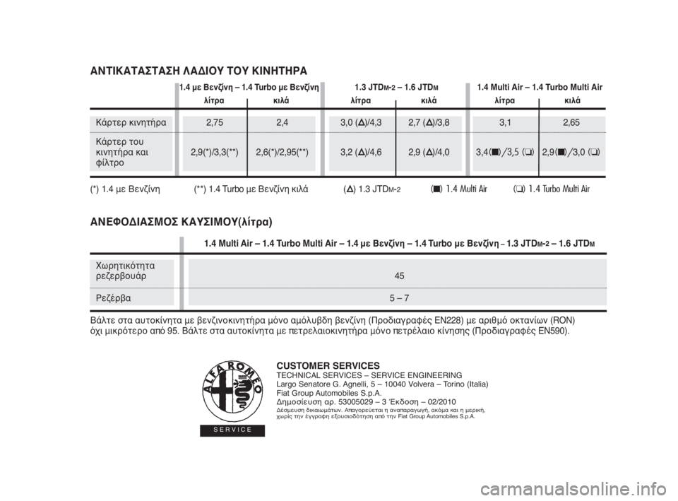 Alfa Romeo MiTo 2010 ΒΙΒΛΙΟ ΧΡΗΣΗΣ ΚΑΙ ΣΥΝΤΗΡΗΣΗΣ (in Greek) CUSTOMER SERVICESTECHNICAL SERVICES – SERVICE ENGINEERING
Largo Senatore G. Agnelli, 5 – 10040 Volvera – Torino (σalia)
Fiat Group Automobiles S.p.A.
Δημοσίευση αρ. 53005029 – 3 Alfa Romeo MiTo 2010 ΒΙΒΛΙΟ ΧΡΗΣΗΣ ΚΑΙ ΣΥΝΤΗΡΗΣΗΣ (in Greek) CUSTOMER SERVICESTECHNICAL SERVICES – SERVICE ENGINEERING
Largo Senatore G. Agnelli, 5 – 10040 Volvera – Torino (σalia)
Fiat Group Automobiles S.p.A.
Δημοσίευση αρ. 53005029 – 3