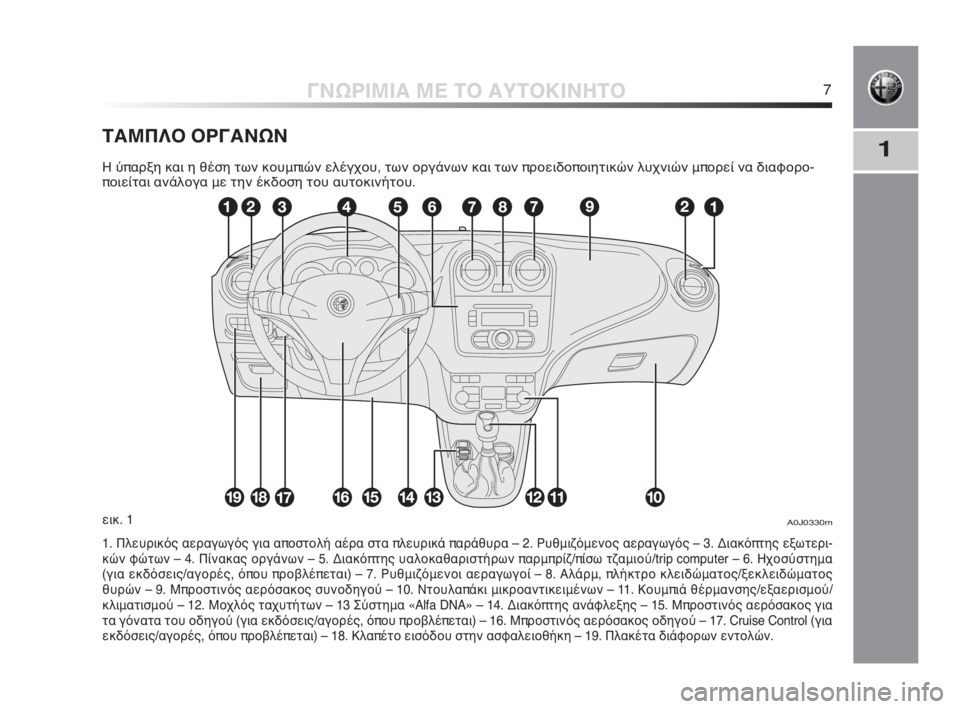 Alfa Romeo MiTo 2010  ΒΙΒΛΙΟ ΧΡΗΣΗΣ ΚΑΙ ΣΥΝΤΗΡΗΣΗΣ (in Greek) 1
ΓΝΩΡΙΜΙΑ ΜΕ ΤΟ ΑΥΤΟΚΙΝΗΤΟ7
ΤΑΜΠΛΟ ΟΡΓΑΝΩΝ
Η ύπαρξη και η θέση των κουμπιών ελέγχου, των οργάνων και των προει