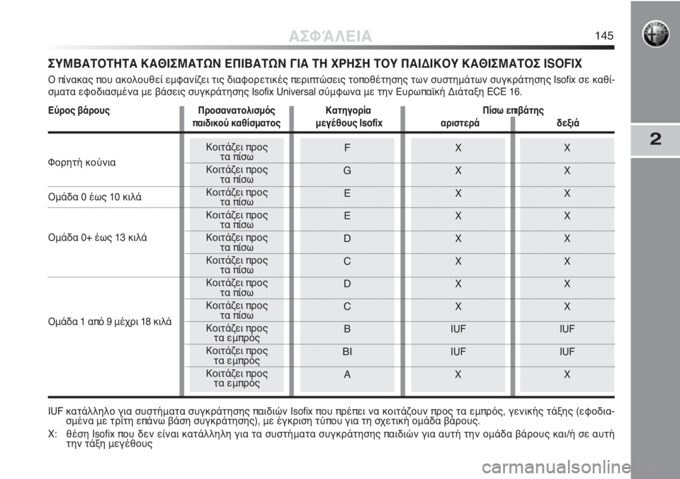 Alfa Romeo MiTo 2012 ΒΙΒΛΙΟ ΧΡΗΣΗΣ ΚΑΙ ΣΥΝΤΗΡΗΣΗΣ (in Greek) 2X
X
X
X
X
X
X
X
IUF
IUF
XX
X
X
X
X
X
X
X
IUF
IUF
X
ΣΥΜΒΑΤΟΤΗΤΑ ΚΑΘΙΣΜΑΤΩΝ ΕΠΙΒΑΤΩΝ ΓΙΑ ΤΗ ΧΡΗΣΗ ΤΟΥ ΠΑΙΔΙΚΟΥ ΚΑΘΙΣΜΑΤΟΣ ISOFIX
Ο πίνα Alfa Romeo MiTo 2012 ΒΙΒΛΙΟ ΧΡΗΣΗΣ ΚΑΙ ΣΥΝΤΗΡΗΣΗΣ (in Greek) 2X
X
X
X
X
X
X
X
IUF
IUF
XX
X
X
X
X
X
X
X
IUF
IUF
X
ΣΥΜΒΑΤΟΤΗΤΑ ΚΑΘΙΣΜΑΤΩΝ ΕΠΙΒΑΤΩΝ ΓΙΑ ΤΗ ΧΡΗΣΗ ΤΟΥ ΠΑΙΔΙΚΟΥ ΚΑΘΙΣΜΑΤΟΣ ISOFIX
Ο πίνα