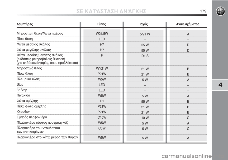 Alfa Romeo MiTo 2012 ΒΙΒΛΙΟ ΧΡΗΣΗΣ ΚΑΙ ΣΥΝΤΗΡΗΣΗΣ (in Greek) 5/21 W
–
55 W
55 W
D1 S
21 W
21 W
5W
–
–
5W
55 W
21 W
21 W
10 W
5W
5W
5WA
–
D
D
–
B
B
A
–
–
A
E
B
B
C
A
C
A
4
ΣΕ ΚΑΤΆΣΤΑΣΗ ΑΝΆΓΚΗΣ179
W21/5W
LED
H7
H7
F
WY21W
P21W
W5W
Alfa Romeo MiTo 2012 ΒΙΒΛΙΟ ΧΡΗΣΗΣ ΚΑΙ ΣΥΝΤΗΡΗΣΗΣ (in Greek) 5/21 W
–
55 W
55 W
D1 S
21 W
21 W
5W
–
–
5W
55 W
21 W
21 W
10 W
5W
5W
5WA
–
D
D
–
B
B
A
–
–
A
E
B
B
C
A
C
A
4
ΣΕ ΚΑΤΆΣΤΑΣΗ ΑΝΆΓΚΗΣ179
W21/5W
LED
H7
H7
F
WY21W
P21W
W5W