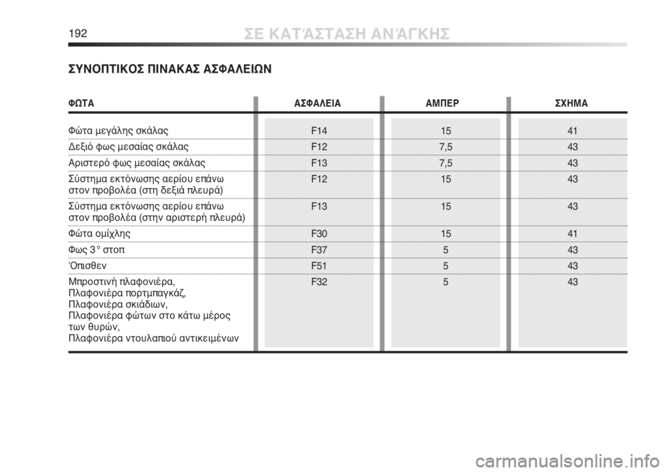 Alfa Romeo MiTo 2012  ΒΙΒΛΙΟ ΧΡΗΣΗΣ ΚΑΙ ΣΥΝΤΗΡΗΣΗΣ (in Greek) 192ΣΕ ΚΑΤΆΣΤΑΣΗ ΑΝΆΓΚΗΣ
F14
F12
F13
F12
F13
F30
F37
F51
F3241
43
43
43
43
41
43
43
4315
7,5
7,5
15
15
15
5
5
5
ΣΥΝΟΠΤΙΚΟΣ ΠΙΝΑΚΑΣ ΑΣΦΑΛΕΙΩΝ
ΦΩΤΑ ΑΣΦ