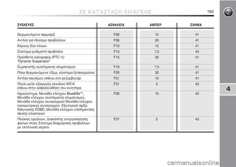 Alfa Romeo MiTo 2012  ΒΙΒΛΙΟ ΧΡΗΣΗΣ ΚΑΙ ΣΥΝΤΗΡΗΣΗΣ (in Greek) F08
F09
F10
F13
F15
F19
F20
F21
F31
F36
F3715
20
15
7,5
30
7,5
30
15
5
10
541
41
41
43
41
41
41
41
43
43
43
ΣΕ ΚΑΤΆΣΤΑΣΗ ΑΝΆΓΚΗΣ193
4
ΣΥΣΚΕΥΕΣ ΑΣΦΑΛΕΙΑ ΑΜΠΕΡ Σ