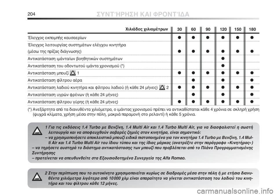 Alfa Romeo MiTo 2012 ΒΙΒΛΙΟ ΧΡΗΣΗΣ ΚΑΙ ΣΥΝΤΗΡΗΣΗΣ (in Greek) 204ΣΥΝΤΉΡΗΣΗ ΚΑΙ ΦΡΟΝΤΊΔΑ
2 Στην περίπτωση που το αυτοκίνητο χρησιμοποιείται κυρίως σε διαδρομές μέσα στην πό Alfa Romeo MiTo 2012 ΒΙΒΛΙΟ ΧΡΗΣΗΣ ΚΑΙ ΣΥΝΤΗΡΗΣΗΣ (in Greek) 204ΣΥΝΤΉΡΗΣΗ ΚΑΙ ΦΡΟΝΤΊΔΑ
2 Στην περίπτωση που το αυτοκίνητο χρησιμοποιείται κυρίως σε διαδρομές μέσα στην πό
