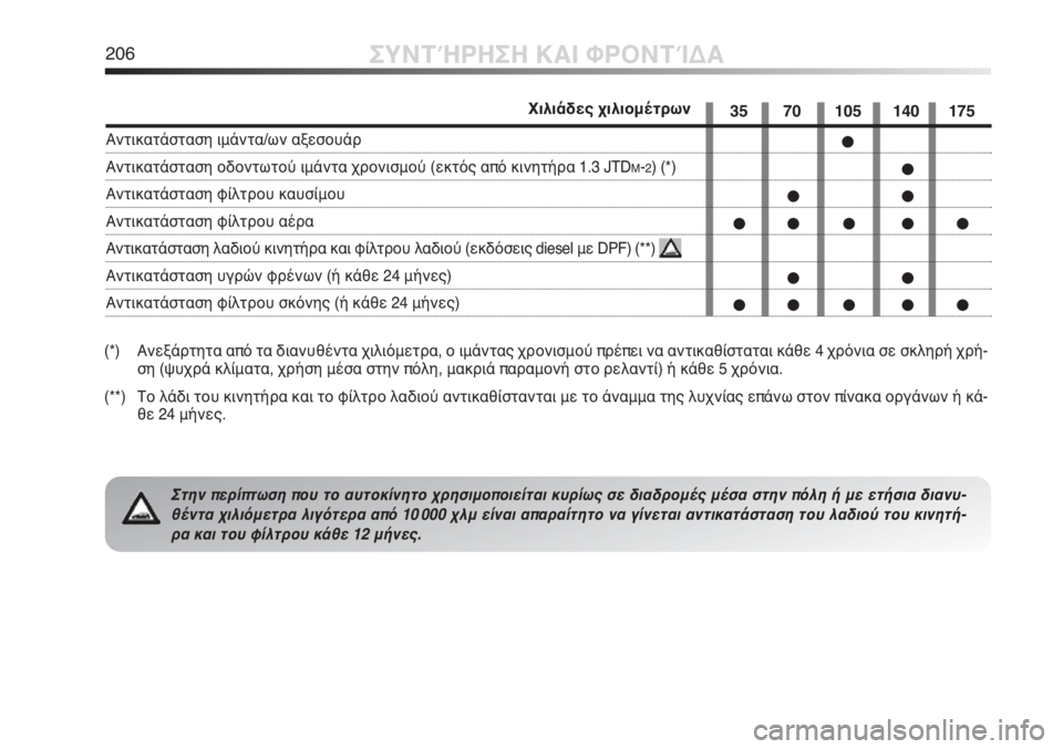Alfa Romeo MiTo 2012 ΒΙΒΛΙΟ ΧΡΗΣΗΣ ΚΑΙ ΣΥΝΤΗΡΗΣΗΣ (in Greek) 206ΣΥΝΤΉΡΗΣΗ ΚΑΙ ΦΡΟΝΤΊΔΑ
(*) Ανεξάρτητα από τα διανυθέντα χιλιόμετρα, ο ιμάντας χρονισμού πρέπει να αντικαθίσ Alfa Romeo MiTo 2012 ΒΙΒΛΙΟ ΧΡΗΣΗΣ ΚΑΙ ΣΥΝΤΗΡΗΣΗΣ (in Greek) 206ΣΥΝΤΉΡΗΣΗ ΚΑΙ ΦΡΟΝΤΊΔΑ
(*) Ανεξάρτητα από τα διανυθέντα χιλιόμετρα, ο ιμάντας χρονισμού πρέπει να αντικαθίσ