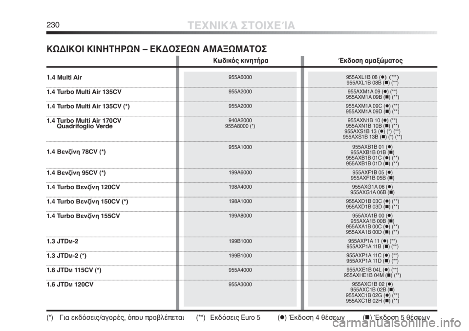 Alfa Romeo MiTo 2012  ΒΙΒΛΙΟ ΧΡΗΣΗΣ ΚΑΙ ΣΥΝΤΗΡΗΣΗΣ (in Greek) 955AXL1B 08 () (**)955AXL1B 08B () (**)
955AXM1A 09 () (**)
955AXM1A 09B () (**)
955AXM1A 09C () (**)
955AXM1A 09D () (**)
955AXN1B 10 () (**)
955AXN1B 10B () (**)
955AXS1B 13 () (*) (**)
955