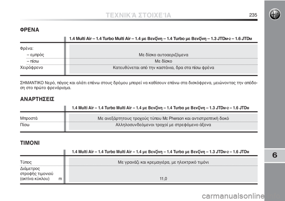 Alfa Romeo MiTo 2012  ΒΙΒΛΙΟ ΧΡΗΣΗΣ ΚΑΙ ΣΥΝΤΗΡΗΣΗΣ (in Greek) Με γρανάζι και κρεμαγιέρα, με ηλεκτρικό τιμόνι
11 , 0
6
ΤΕΧΝΙΚΆ ΣΤΟΙΧΕΊΑ235
ΤΙΜΟΝΙ
Με ανεξάρτητους τροχούς τύπου M