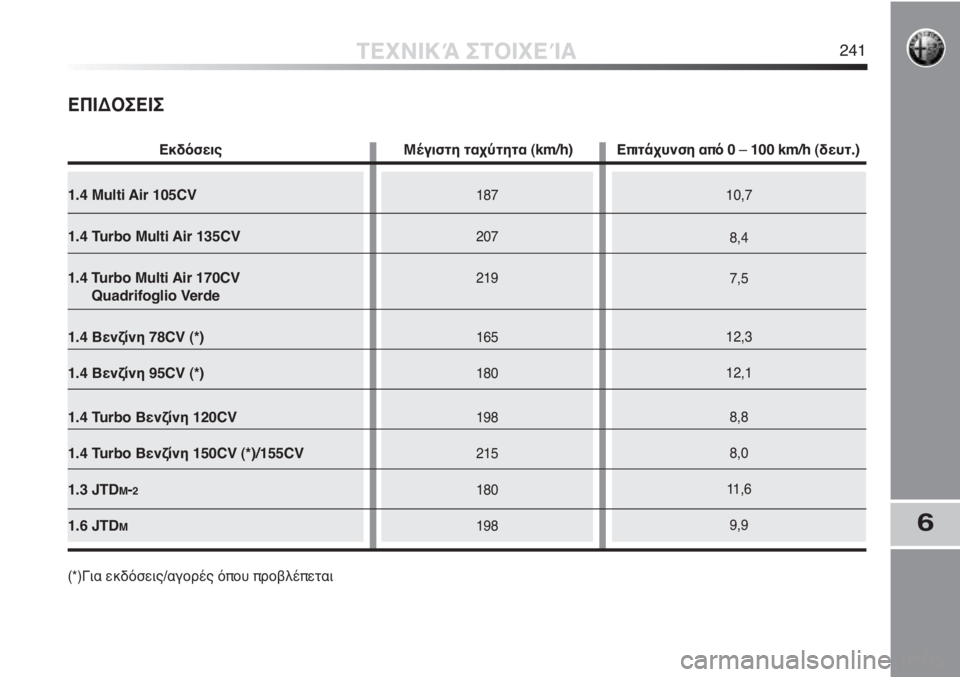 Alfa Romeo MiTo 2012  ΒΙΒΛΙΟ ΧΡΗΣΗΣ ΚΑΙ ΣΥΝΤΗΡΗΣΗΣ (in Greek) 1.4 Multi Air 105CV
1.4 Turbo Multi Air 135CV
1.4 Turbo Multi Air 170CV
Quadrifoglio Verde
1.4 Βενζίνη 78CV (*)
1.4 Βενζίνη 95CV (*)
1.4 Turbo Βενζίνη 120CV
1.4 Turbo Βενζίν