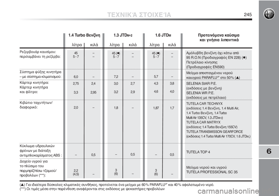 Alfa Romeo MiTo 2012  ΒΙΒΛΙΟ ΧΡΗΣΗΣ ΚΑΙ ΣΥΝΤΗΡΗΣΗΣ (in Greek) Αμόλυβδη βενζίνη όχι κάτω από 
95 R.O.N (Προδιαγραφές EN 228) ()
Πετρέλαιο κίνησης
(Προδιαγραφές EN590)
Μείγμα αποσταγμ