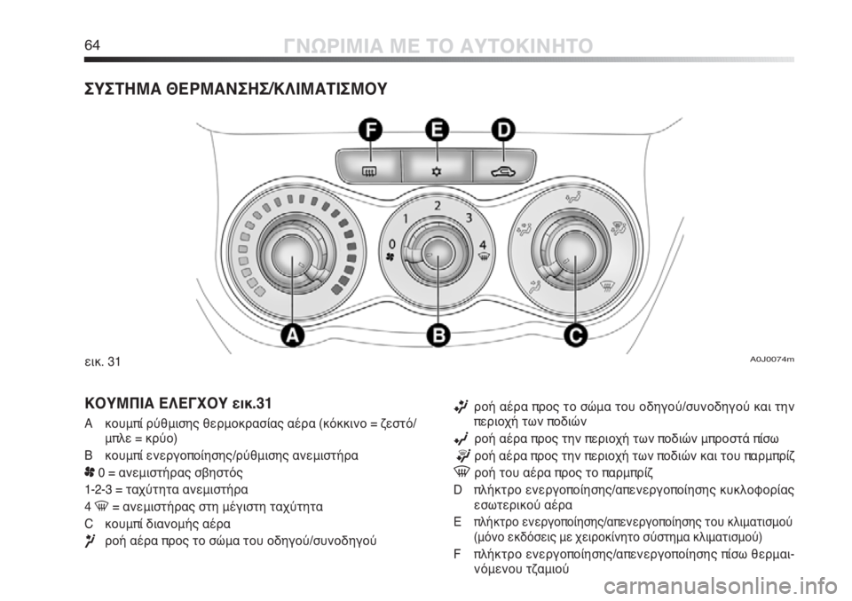 Alfa Romeo MiTo 2012 ΒΙΒΛΙΟ ΧΡΗΣΗΣ ΚΑΙ ΣΥΝΤΗΡΗΣΗΣ (in Greek) 64ΓΝΩΡΙΜΙΑ ΜΕ ΤΟ ΑΥΤΟΚΙΝΗΤΟ
ΣΥΣΤΗΜΑ ΘΕΡΜΑΝΣΗΣ/ΚΛΙΜΑΤΙΣΜΟΥ
A0J0074mεικ. 31
ΚΟΥΜΠΙΑ ΕΛΕΓΧΟΥ εικ.31
A κουμπί ρύθμισης Alfa Romeo MiTo 2012 ΒΙΒΛΙΟ ΧΡΗΣΗΣ ΚΑΙ ΣΥΝΤΗΡΗΣΗΣ (in Greek) 64ΓΝΩΡΙΜΙΑ ΜΕ ΤΟ ΑΥΤΟΚΙΝΗΤΟ
ΣΥΣΤΗΜΑ ΘΕΡΜΑΝΣΗΣ/ΚΛΙΜΑΤΙΣΜΟΥ
A0J0074mεικ. 31
ΚΟΥΜΠΙΑ ΕΛΕΓΧΟΥ εικ.31
A κουμπί ρύθμισης