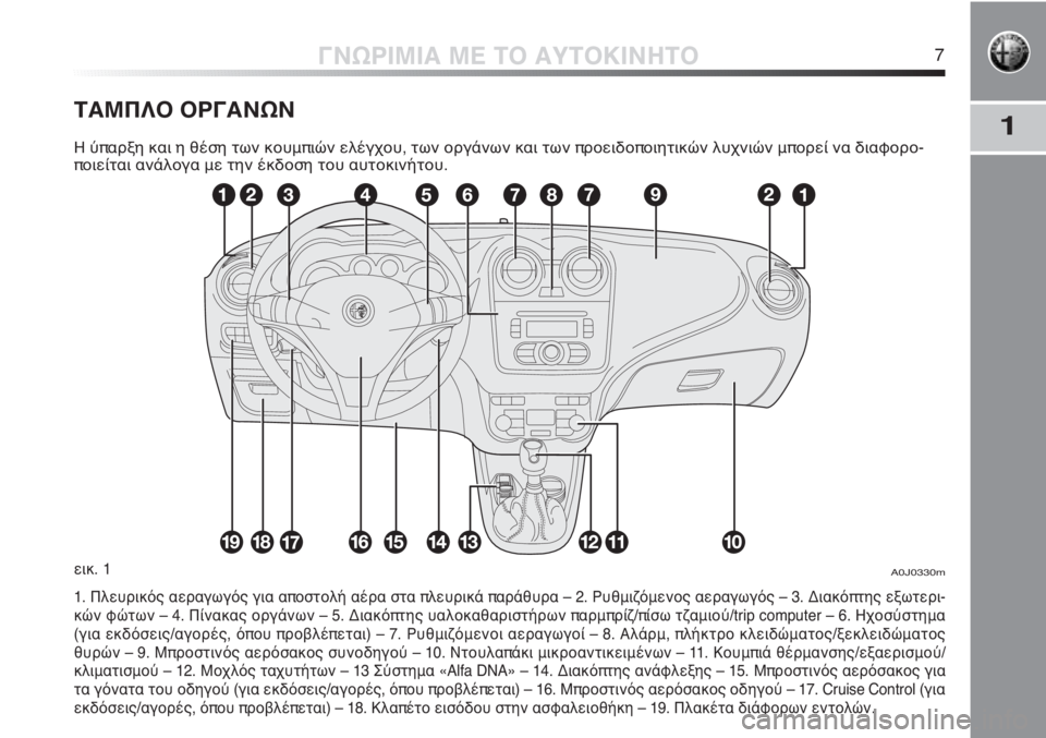 Alfa Romeo MiTo 2012  ΒΙΒΛΙΟ ΧΡΗΣΗΣ ΚΑΙ ΣΥΝΤΗΡΗΣΗΣ (in Greek) 1
ΓΝΩΡΙΜΙΑ ΜΕ ΤΟ ΑΥΤΟΚΙΝΗΤΟ7
ΤΑΜΠΛΟ ΟΡΓΑΝΩΝ
Η ύπαρξη και η θέση των κουμπιών ελέγχου, των οργάνων και των προει