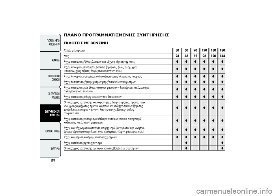 Alfa Romeo MiTo 2013  ΒΙΒΛΙΟ ΧΡΗΣΗΣ ΚΑΙ ΣΥΝΤΗΡΗΣΗΣ (in Greek) ΠΛΑΝΟ ΠΡΟΓΡΑΜΜΑΤΙΣΜΕΝΗΣ ΣΥΝΤΗΡΗΣΗΣΕΚΔΟΣΕΙΣ ΜΕ ΒΕΝΖΙΝΗ
194
ΓΝΩΡΙΜΊΑ ΜΕ ΤΟ
ΑΥΤΟΚΊΝΗΤΟ
ΑΣΦΑΛΕΙΑ
ΕΚΚΙΝΗΣΗ ΚΑΙ
ΟΔ