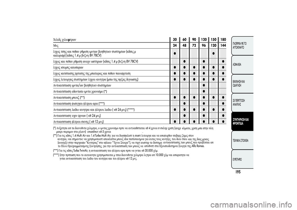 Alfa Romeo MiTo 2013  ΒΙΒΛΙΟ ΧΡΗΣΗΣ ΚΑΙ ΣΥΝΤΗΡΗΣΗΣ (in Greek) 195ΓΝΩΡΙΜΊΑ ΜΕ ΤΟ
ΑΥΤΟΚΊΝΗΤΟ
ΑΣΦΑΛΕΙΑ
ΕΚΚΙΝΗΣΗ ΚΑΙ
ΟΔΗΓΗΣΗ
ΣΕ ΠΕΡΙΠΤΩΣΗ
ΑΝΑΓΚΗΣΣΥΝΤΗΡΗΣΗ ΚΑΙ
ΦΡΟΝΤΙΔΑΤΕΧΝΙΚ
