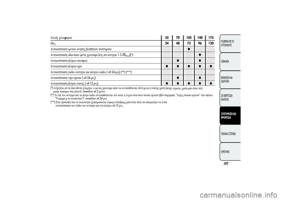 Alfa Romeo MiTo 2013 ΒΙΒΛΙΟ ΧΡΗΣΗΣ ΚΑΙ ΣΥΝΤΗΡΗΣΗΣ (in Greek) 197ΓΝΩΡΙΜΊΑ ΜΕ ΤΟ
ΑΥΤΟΚΊΝΗΤΟ
ΑΣΦΑΛΕΙΑ
ΕΚΚΙΝΗΣΗ ΚΑΙ
ΟΔΗΓΗΣΗ
ΣΕ ΠΕΡΙΠΤΩΣΗ
ΑΝΑΓΚΗΣΣΥΝΤΗΡΗΣΗ ΚΑΙ
ΦΡΟΝΤΙΔΑΤΕΧΝΙΚ Alfa Romeo MiTo 2013 ΒΙΒΛΙΟ ΧΡΗΣΗΣ ΚΑΙ ΣΥΝΤΗΡΗΣΗΣ (in Greek) 197ΓΝΩΡΙΜΊΑ ΜΕ ΤΟ
ΑΥΤΟΚΊΝΗΤΟ
ΑΣΦΑΛΕΙΑ
ΕΚΚΙΝΗΣΗ ΚΑΙ
ΟΔΗΓΗΣΗ
ΣΕ ΠΕΡΙΠΤΩΣΗ
ΑΝΑΓΚΗΣΣΥΝΤΗΡΗΣΗ ΚΑΙ
ΦΡΟΝΤΙΔΑΤΕΧΝΙΚ