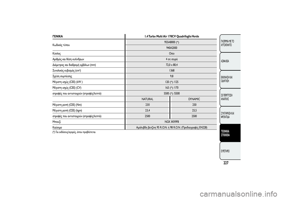Alfa Romeo MiTo 2013  ΒΙΒΛΙΟ ΧΡΗΣΗΣ ΚΑΙ ΣΥΝΤΗΡΗΣΗΣ (in Greek) ΓΕΝΙΚΑ 1.4 Turbo Multi Air 170CV Quadrifoglio Verde
Κωδικός τύπου955A8000
(*)
940A2000
ΚύκλοςOtto
Αριθμός και θέση κυλίνδρων 4 σε σειρά
Διάμε