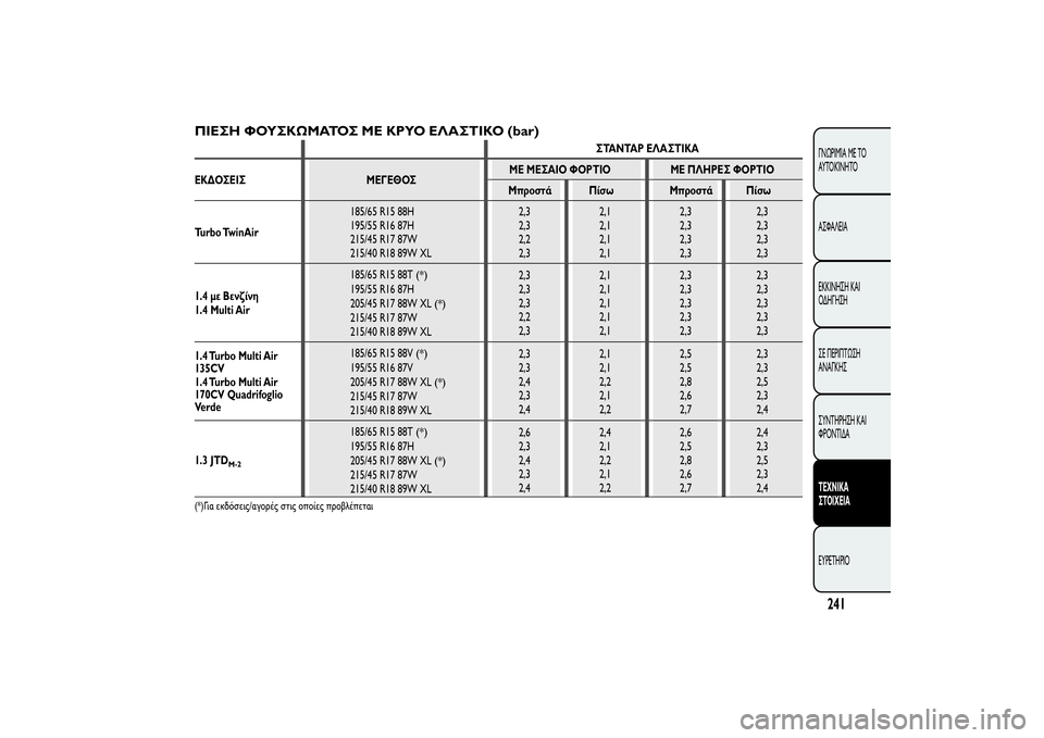 Alfa Romeo MiTo 2013 ΒΙΒΛΙΟ ΧΡΗΣΗΣ ΚΑΙ ΣΥΝΤΗΡΗΣΗΣ (in Greek) ΠΙΕΣΗ ΦΟΥΣΚΩΜΑΤΟΣ ΜΕ ΚΡΥΟ ΕΛΑΣΤΙΚΟ (bar)
ΣΤΑΝΤΑΡ ΕΛΑΣΤΙΚΑ
ΕΚΔΟΣΕΙΣΜΕ ΜΕΣΑΙΟ ΦΟΡΤΙΟ ΜΕ ΠΛΗΡΕΣ ΦΟΡΤΙΟ
Μπροστά Πί Alfa Romeo MiTo 2013 ΒΙΒΛΙΟ ΧΡΗΣΗΣ ΚΑΙ ΣΥΝΤΗΡΗΣΗΣ (in Greek) ΠΙΕΣΗ ΦΟΥΣΚΩΜΑΤΟΣ ΜΕ ΚΡΥΟ ΕΛΑΣΤΙΚΟ (bar)
ΣΤΑΝΤΑΡ ΕΛΑΣΤΙΚΑ
ΕΚΔΟΣΕΙΣΜΕ ΜΕΣΑΙΟ ΦΟΡΤΙΟ ΜΕ ΠΛΗΡΕΣ ΦΟΡΤΙΟ
Μπροστά Πί