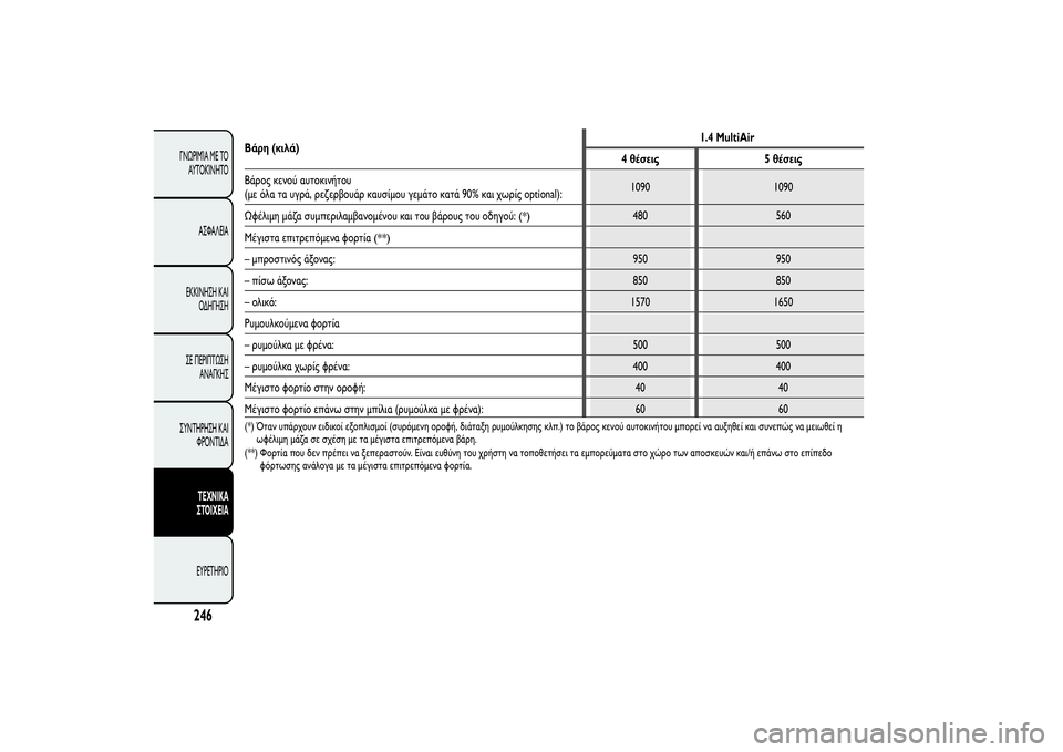 Alfa Romeo MiTo 2013 ΒΙΒΛΙΟ ΧΡΗΣΗΣ ΚΑΙ ΣΥΝΤΗΡΗΣΗΣ (in Greek) Βάρη (κιλά)1.4 MultiAir
4 θέσεις 5 θέσεις
Βάρος κενού αυτοκινήτου
(με όλα τα υγρά, ρεζερβουάρ καυσίμου γεμάτο κατά 90% Alfa Romeo MiTo 2013 ΒΙΒΛΙΟ ΧΡΗΣΗΣ ΚΑΙ ΣΥΝΤΗΡΗΣΗΣ (in Greek) Βάρη (κιλά)1.4 MultiAir
4 θέσεις 5 θέσεις
Βάρος κενού αυτοκινήτου
(με όλα τα υγρά, ρεζερβουάρ καυσίμου γεμάτο κατά 90%